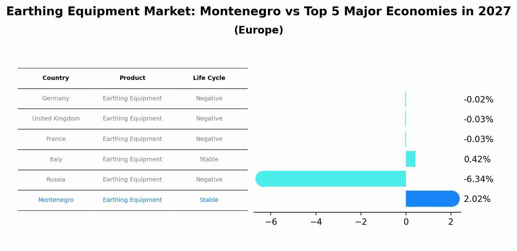 Earthing Equipment Market: Montenegro vs Top 5 Major Economies in 2027 (Europe)