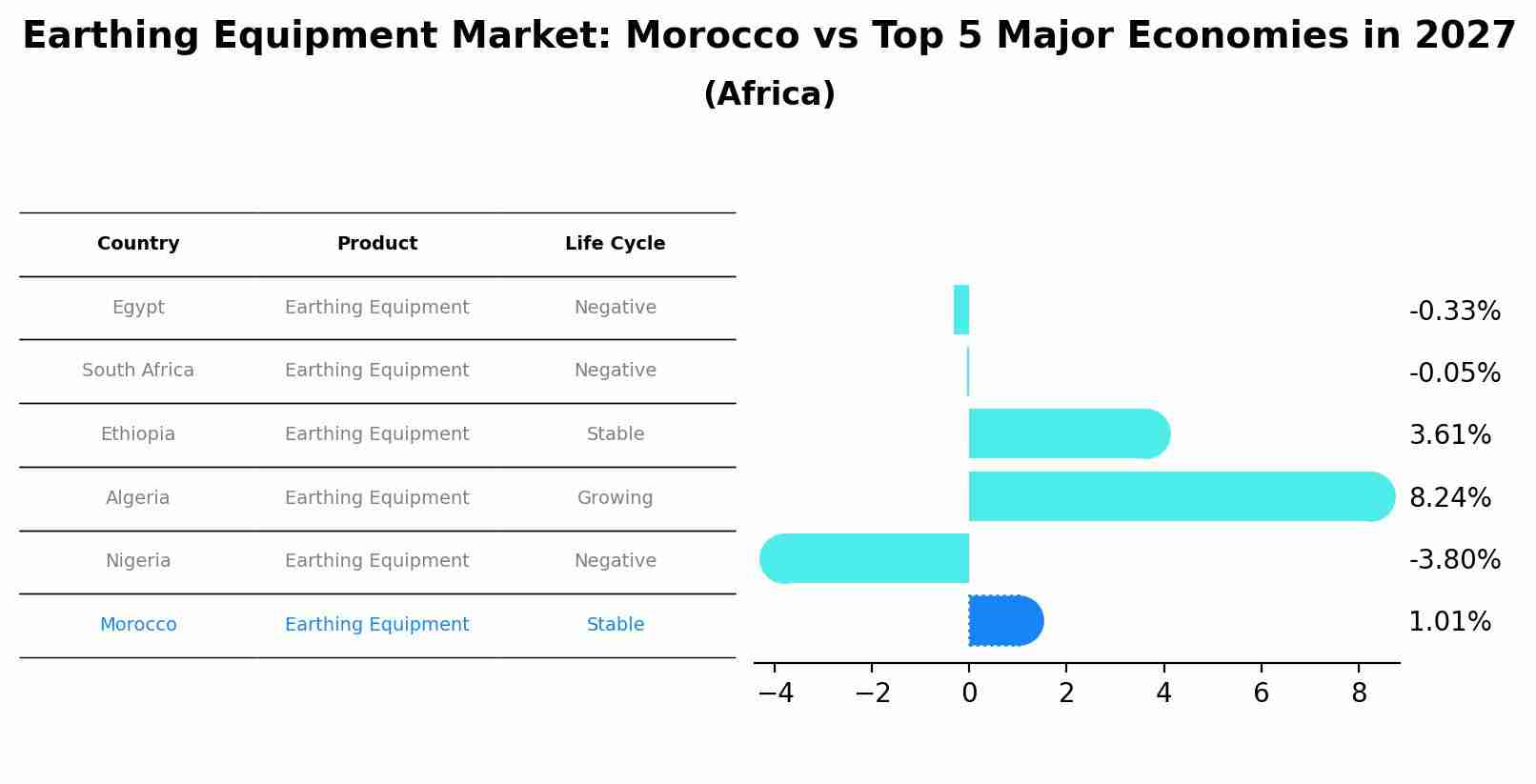 Earthing Equipment Market: Morocco vs Top 5 Major Economies in 2027 (Africa)