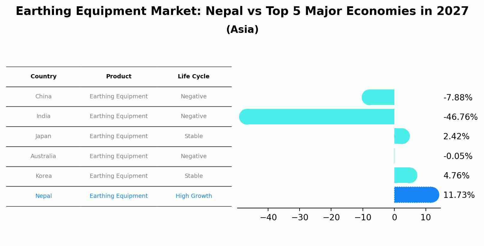 Earthing Equipment Market: Nepal vs Top 5 Major Economies in 2027 (Asia)