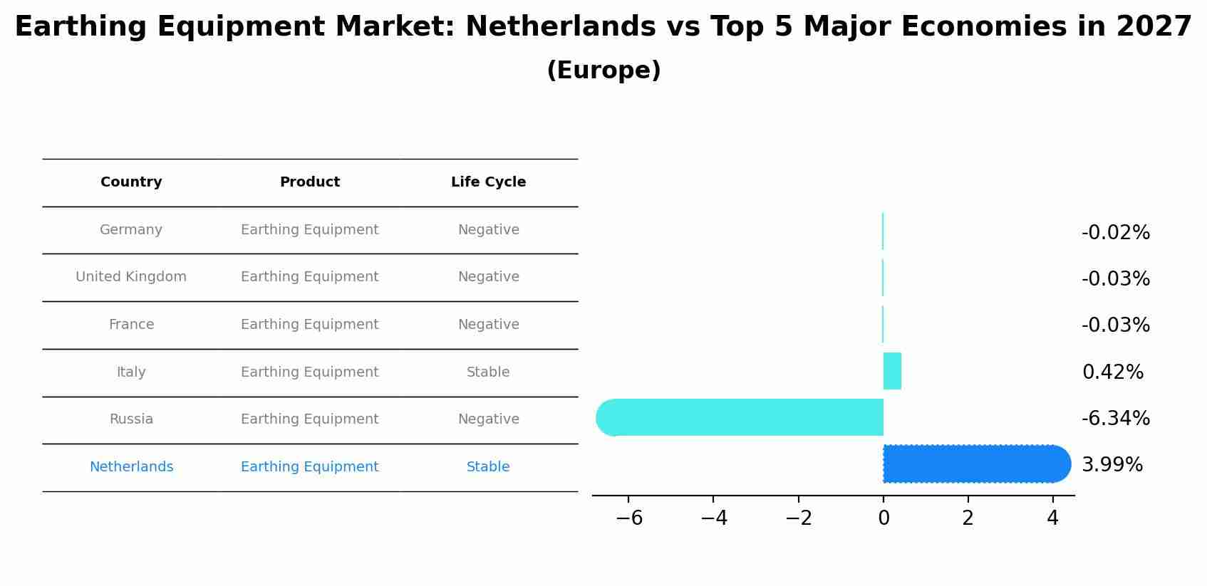 Earthing Equipment Market: Netherlands vs Top 5 Major Economies in 2027 (Europe)