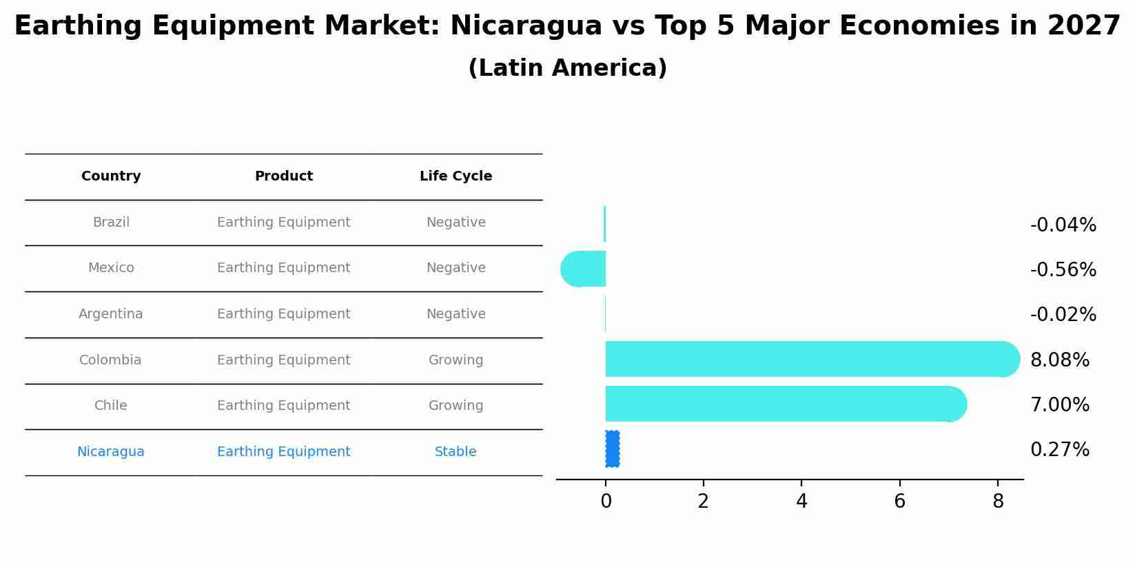 Earthing Equipment Market: Nicaragua vs Top 5 Major Economies in 2027 (Latin America)