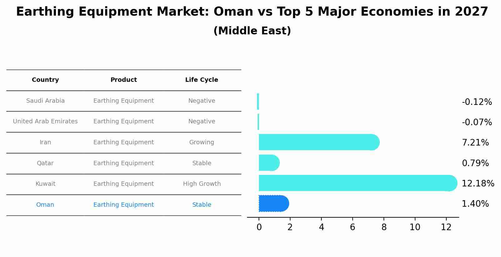 Earthing Equipment Market: Oman vs Top 5 Major Economies in 2027 (Middle East)