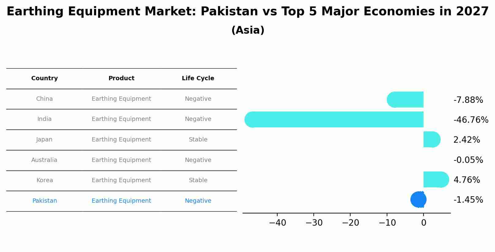 Earthing Equipment Market: Pakistan vs Top 5 Major Economies in 2027 (Asia)