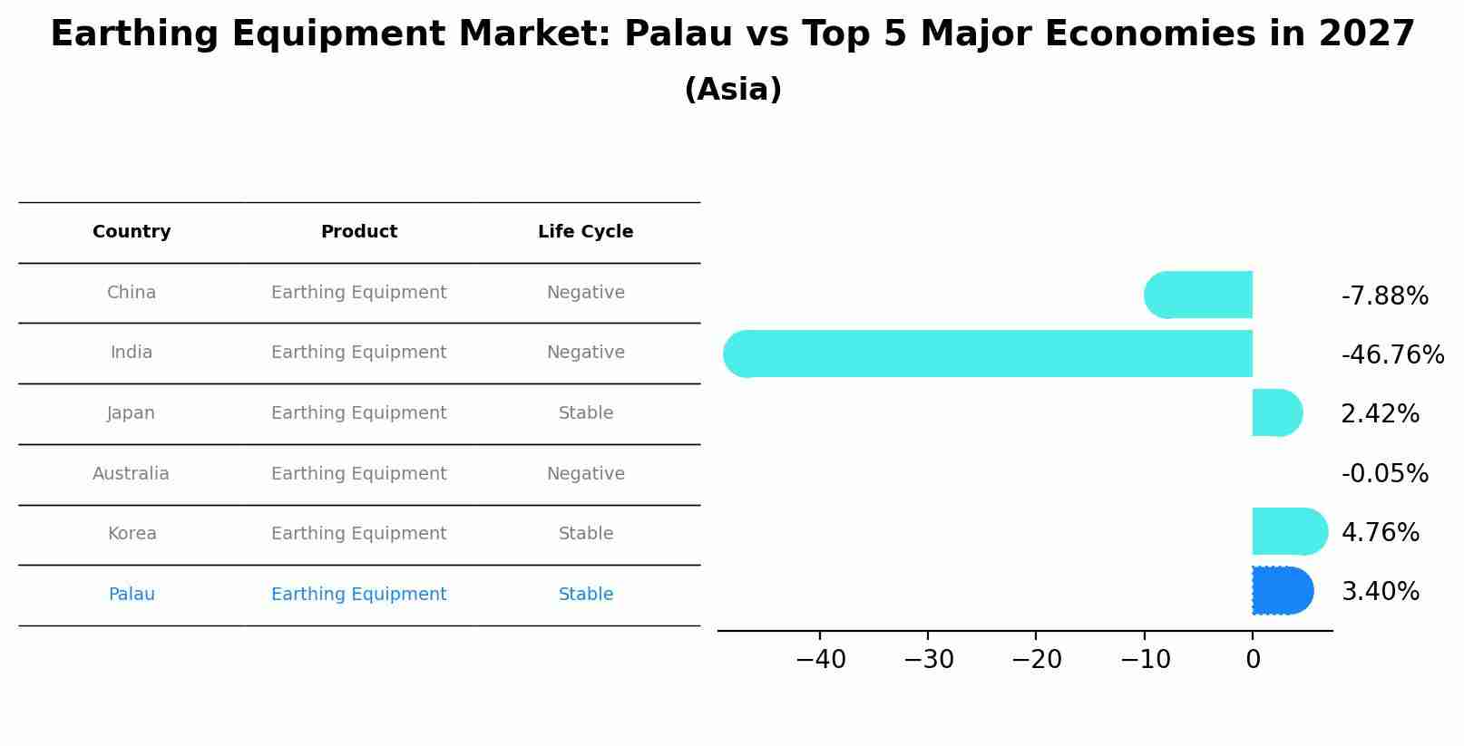 Earthing Equipment Market: Palau vs Top 5 Major Economies in 2027 (Asia)