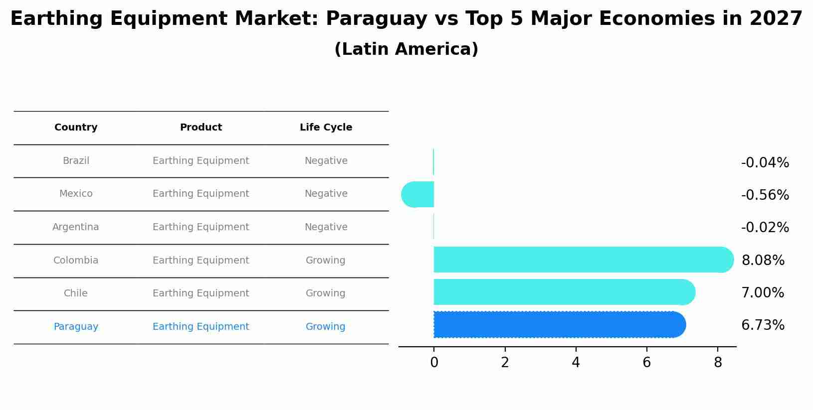 Earthing Equipment Market: Paraguay vs Top 5 Major Economies in 2027 (Latin America)