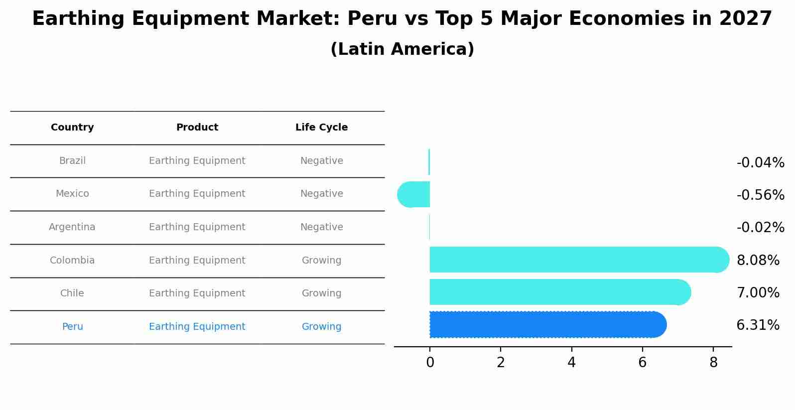 Earthing Equipment Market: Peru vs Top 5 Major Economies in 2027 (Latin America)