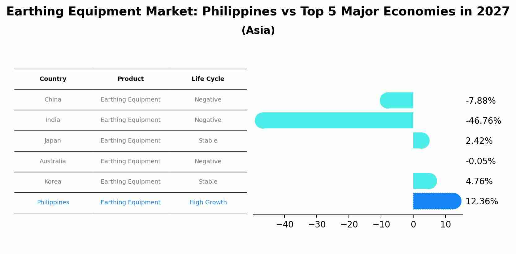 Earthing Equipment Market: Philippines vs Top 5 Major Economies in 2027 (Asia)