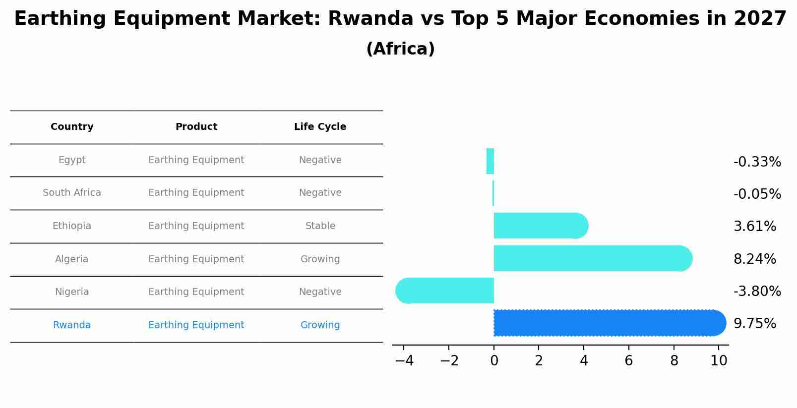 Earthing Equipment Market: Rwanda vs Top 5 Major Economies in 2027 (Africa)