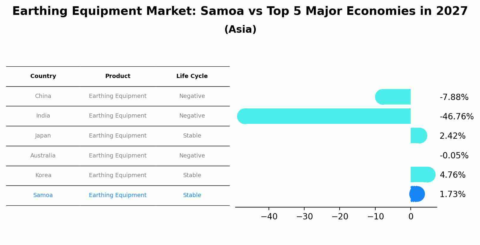 Earthing Equipment Market: Samoa vs Top 5 Major Economies in 2027 (Asia)