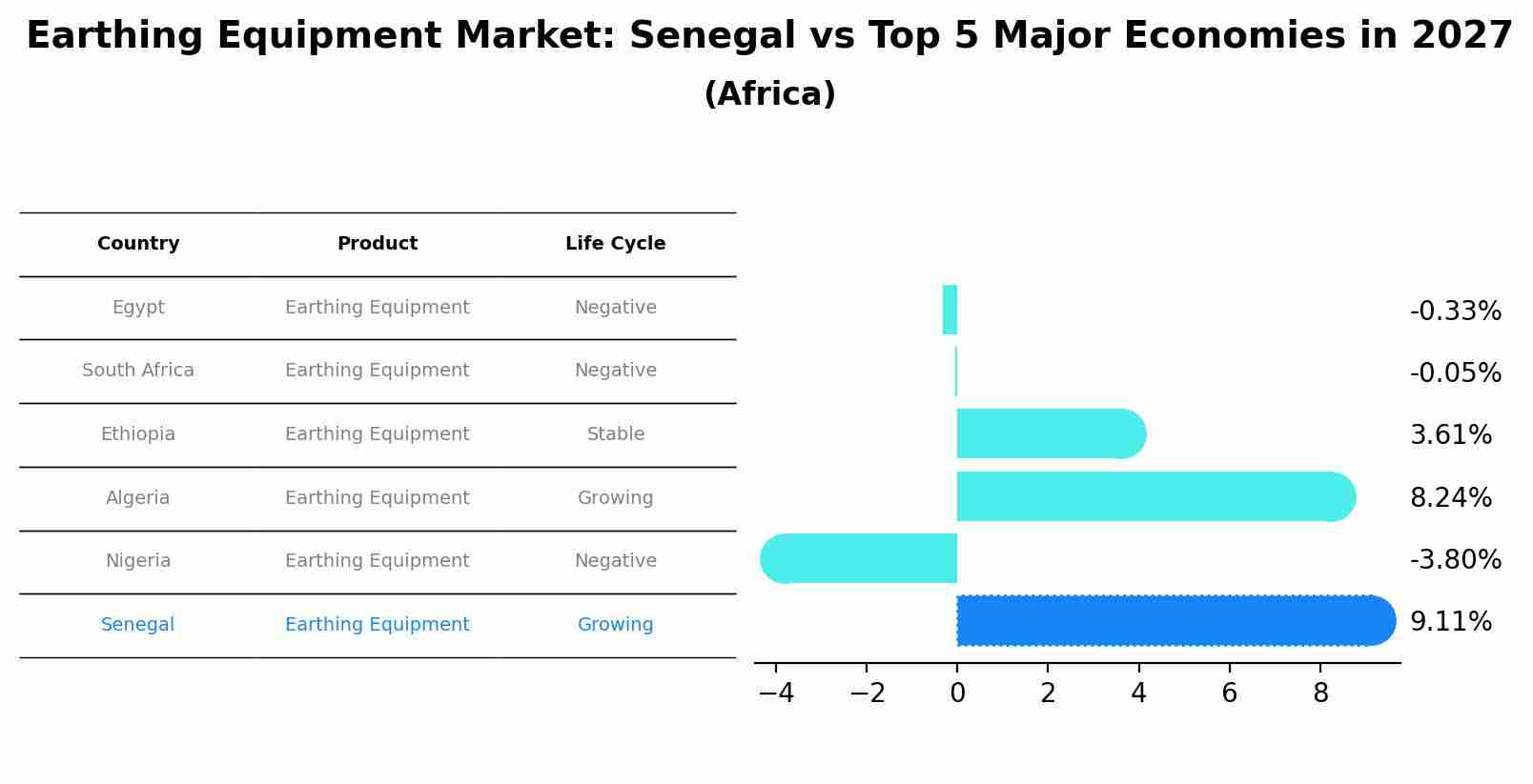Earthing Equipment Market: Senegal vs Top 5 Major Economies in 2027 (Africa)