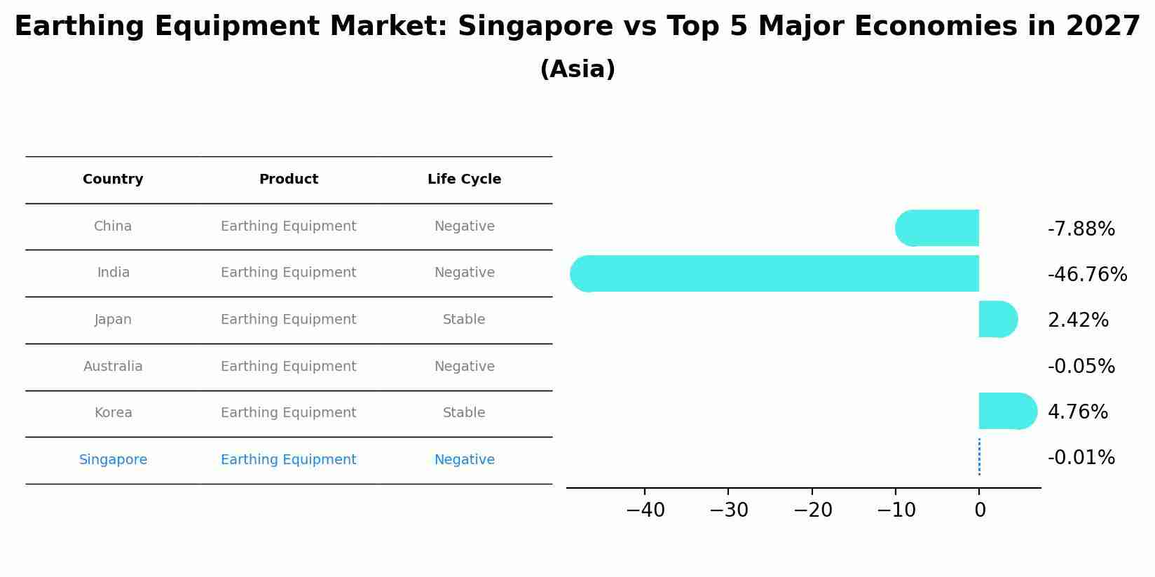 Earthing Equipment Market: Singapore vs Top 5 Major Economies in 2027 (Asia)