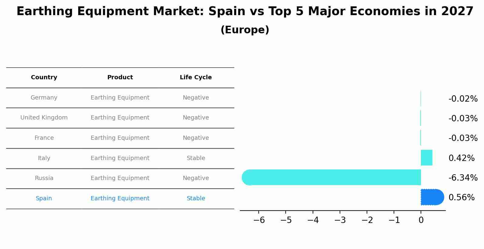 Earthing Equipment Market: Spain vs Top 5 Major Economies in 2027 (Europe)