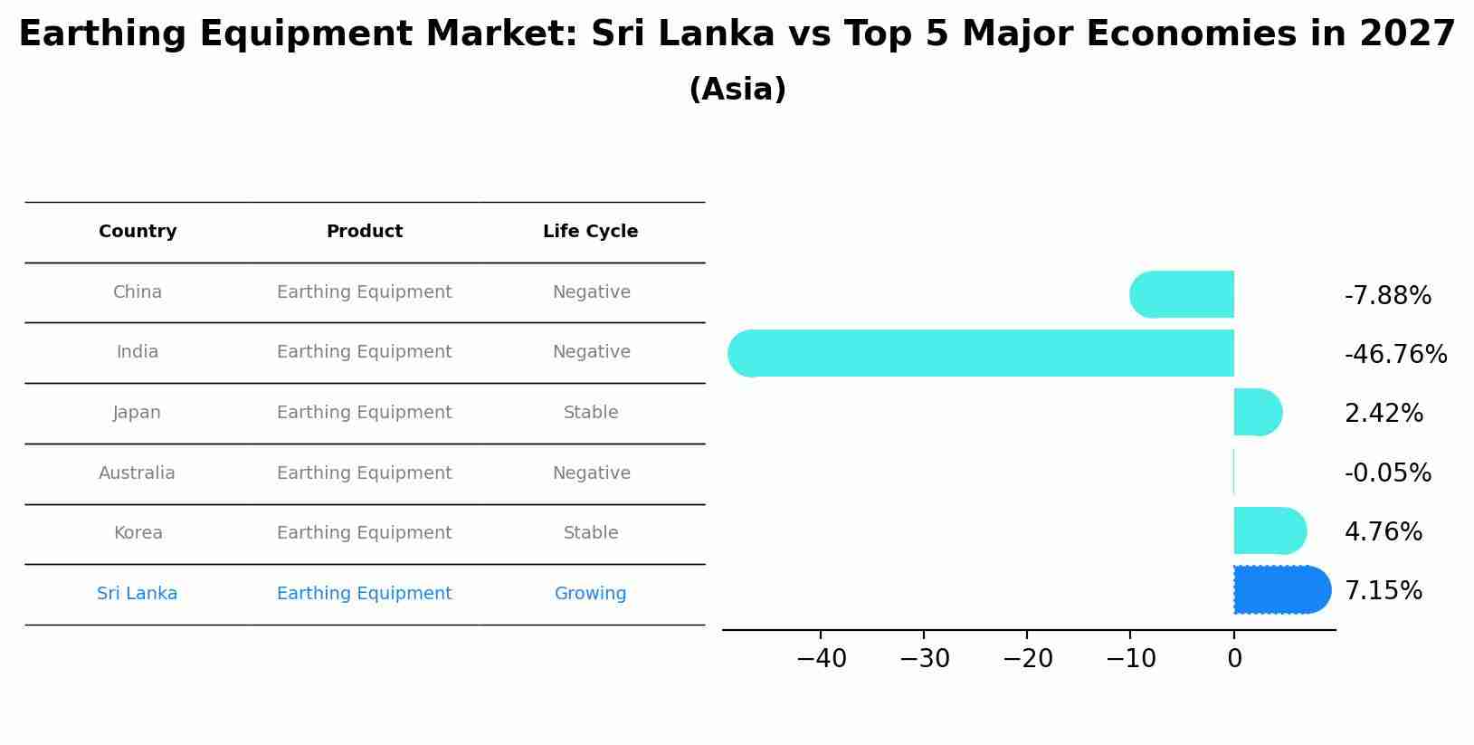 Earthing Equipment Market: Sri Lanka vs Top 5 Major Economies in 2027 (Asia)