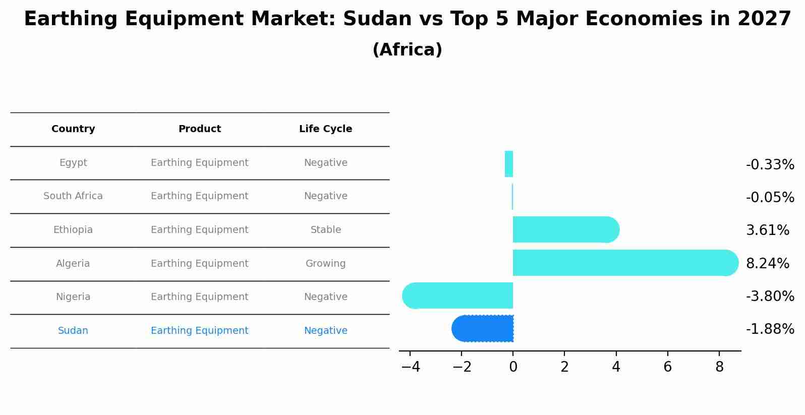 Earthing Equipment Market: Sudan vs Top 5 Major Economies in 2027 (Africa)