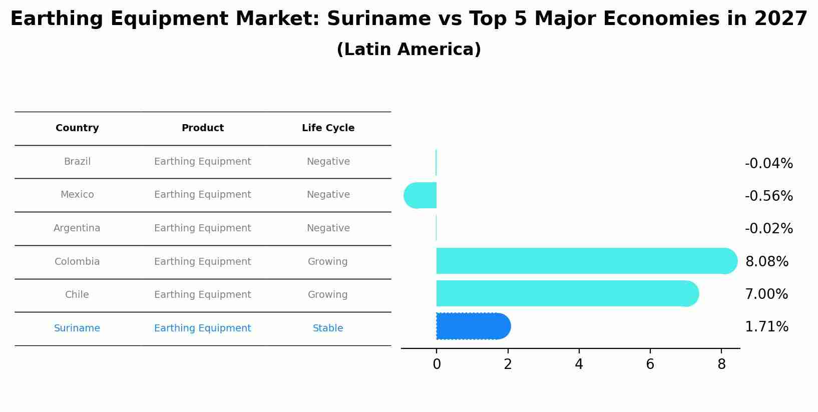 Earthing Equipment Market: Suriname vs Top 5 Major Economies in 2027 (Latin America)