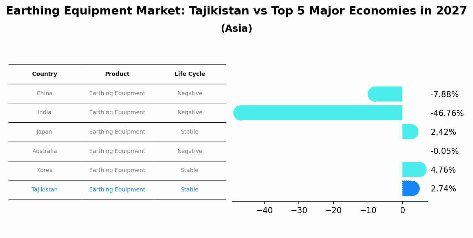 Earthing Equipment Market: Tajikistan vs Top 5 Major Economies in 2027 (Asia)