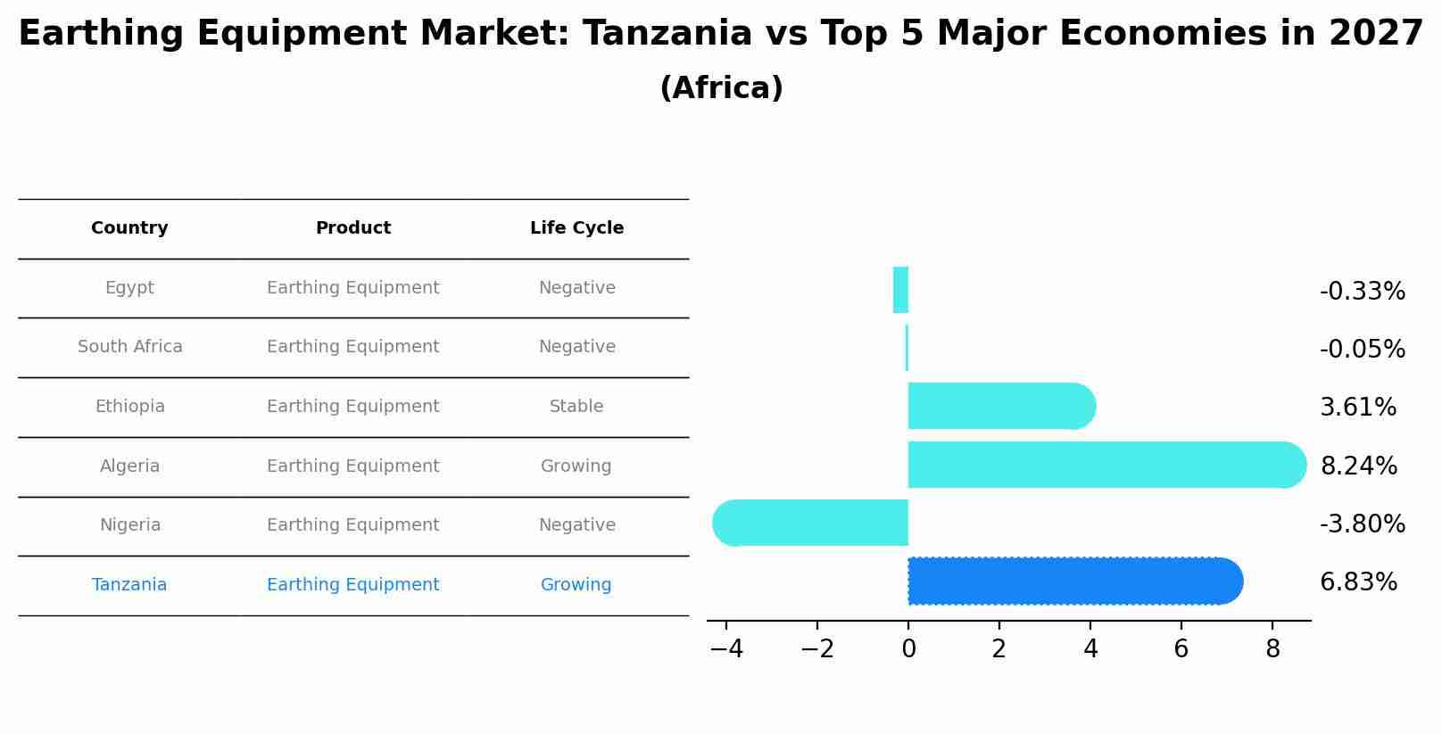 Earthing Equipment Market: Tanzania vs Top 5 Major Economies in 2027 (Africa)