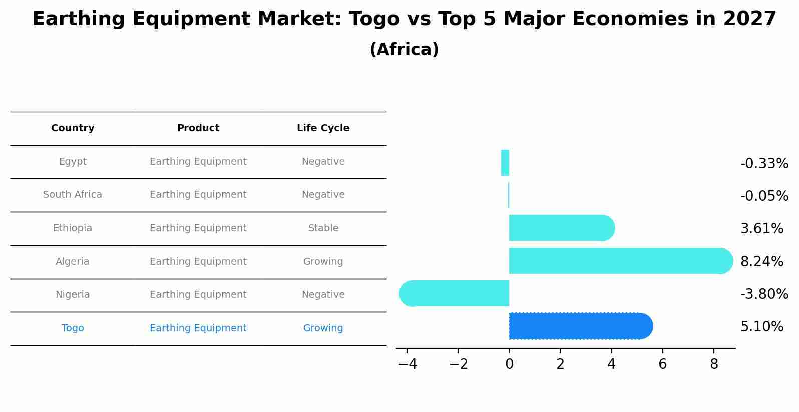 Earthing Equipment Market: Togo vs Top 5 Major Economies in 2027 (Africa)