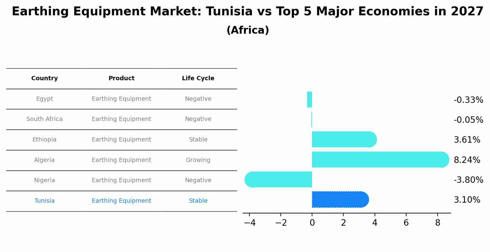 Earthing Equipment Market: Tunisia vs Top 5 Major Economies in 2027 (Africa)