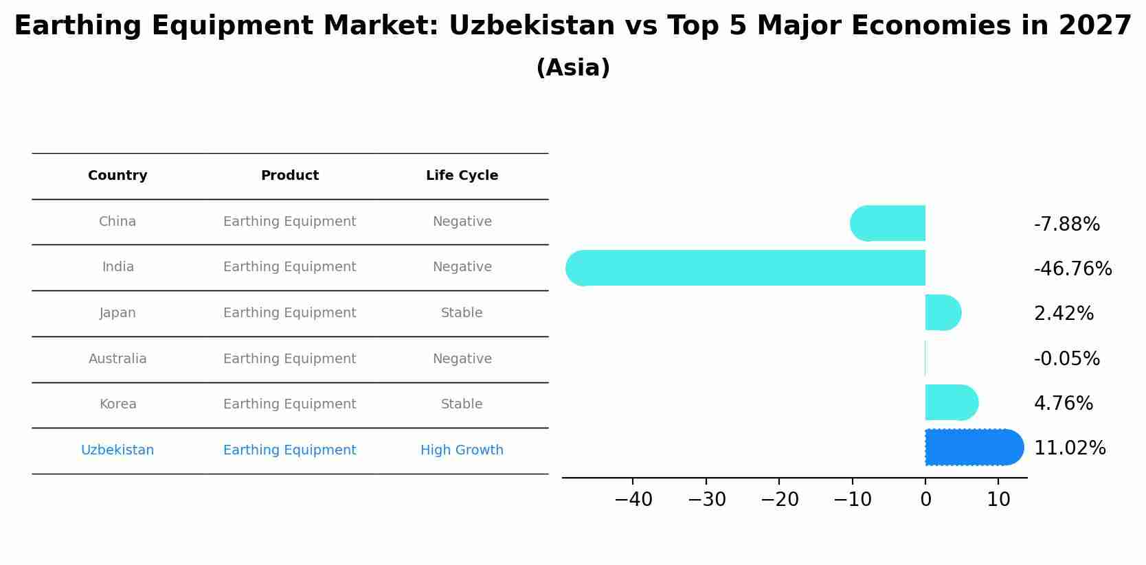 Earthing Equipment Market: Uzbekistan vs Top 5 Major Economies in 2027 (Asia)