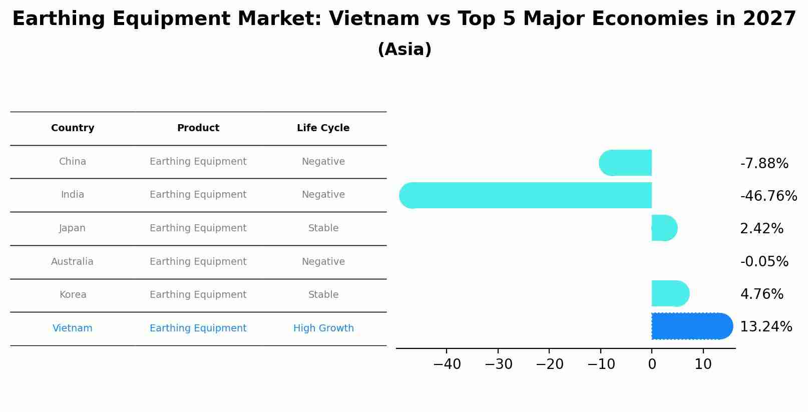 Earthing Equipment Market: Vietnam vs Top 5 Major Economies in 2027 (Asia)