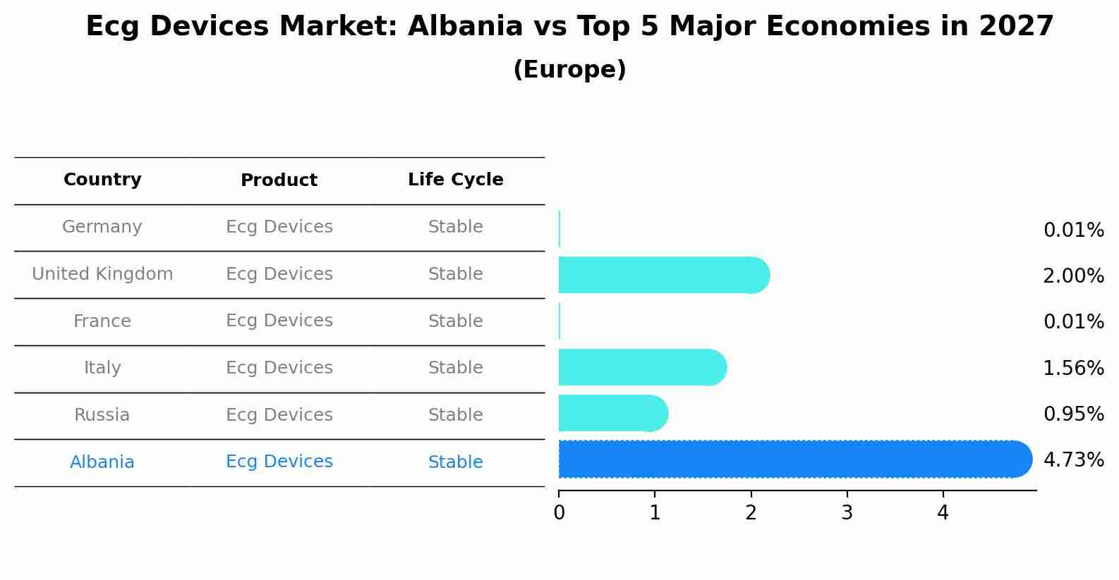 Ecg Devices Market: Albania vs Top 5 Major Economies in 2027 (Europe)