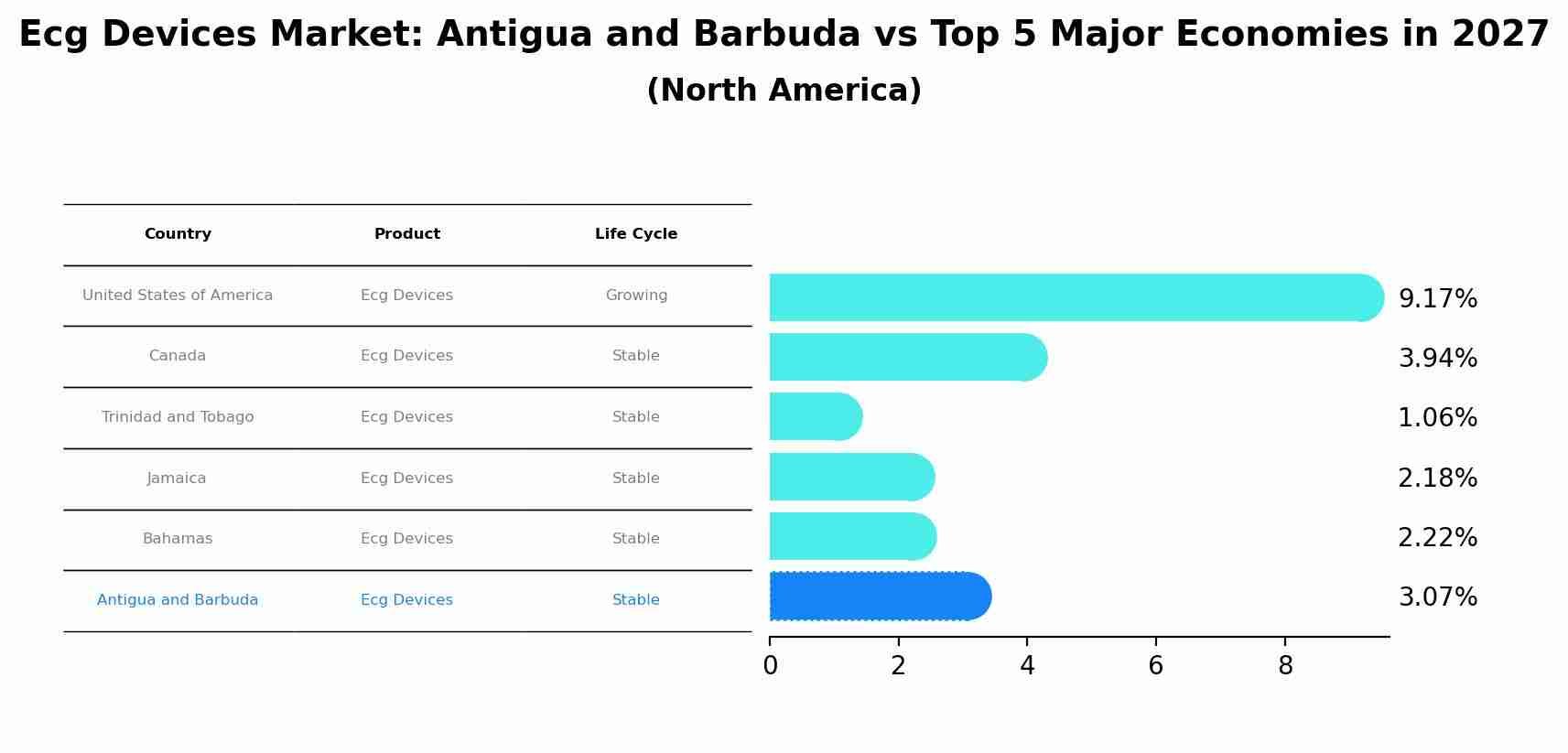 Ecg Devices Market: Antigua and Barbuda vs Top 5 Major Economies in 2027 (North America)