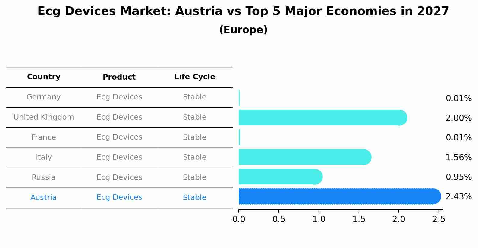 Ecg Devices Market: Austria vs Top 5 Major Economies in 2027 (Europe)