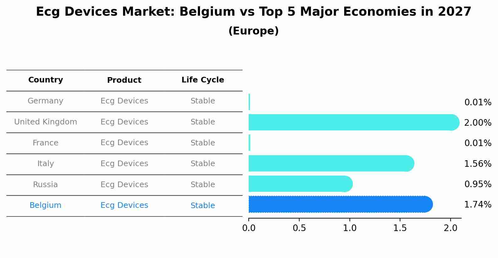 Ecg Devices Market: Belgium vs Top 5 Major Economies in 2027 (Europe)