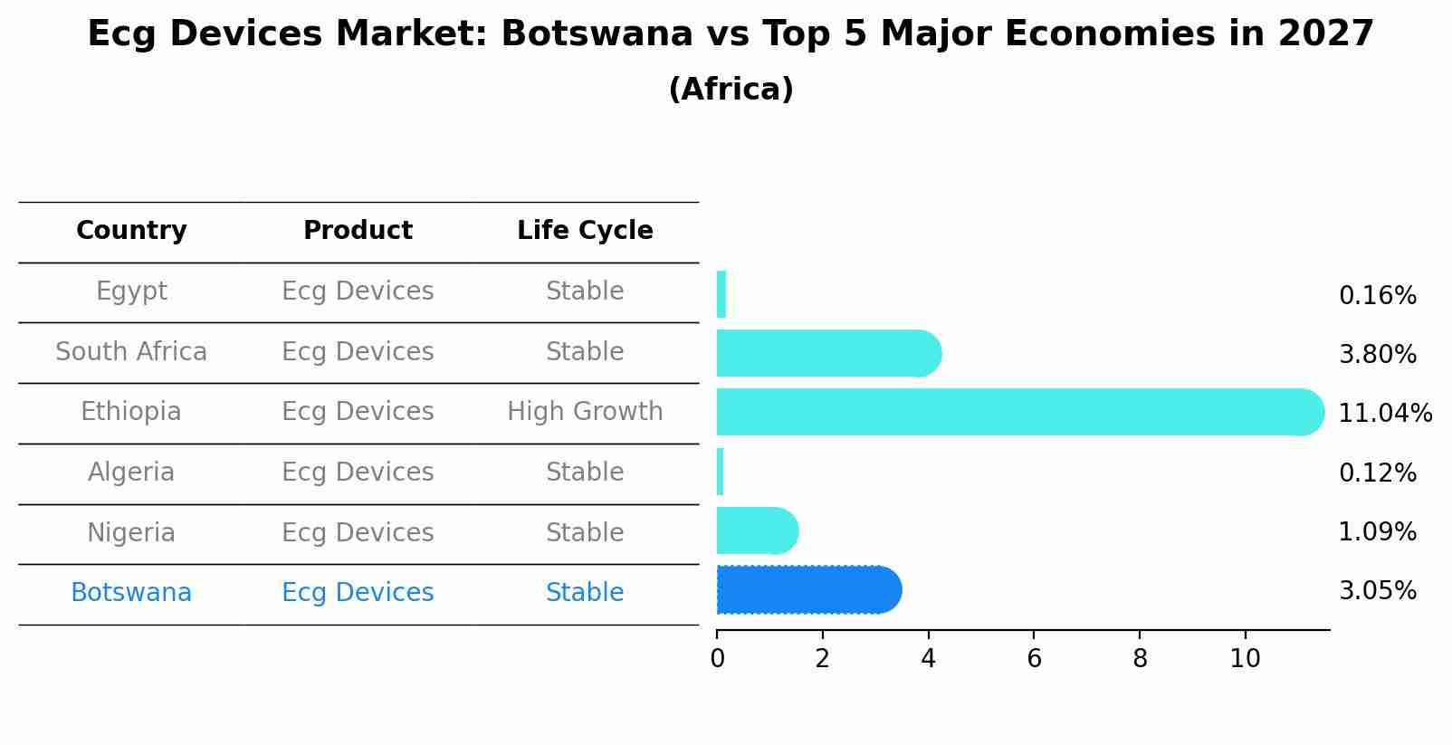 Ecg Devices Market: Botswana vs Top 5 Major Economies in 2027 (Africa)