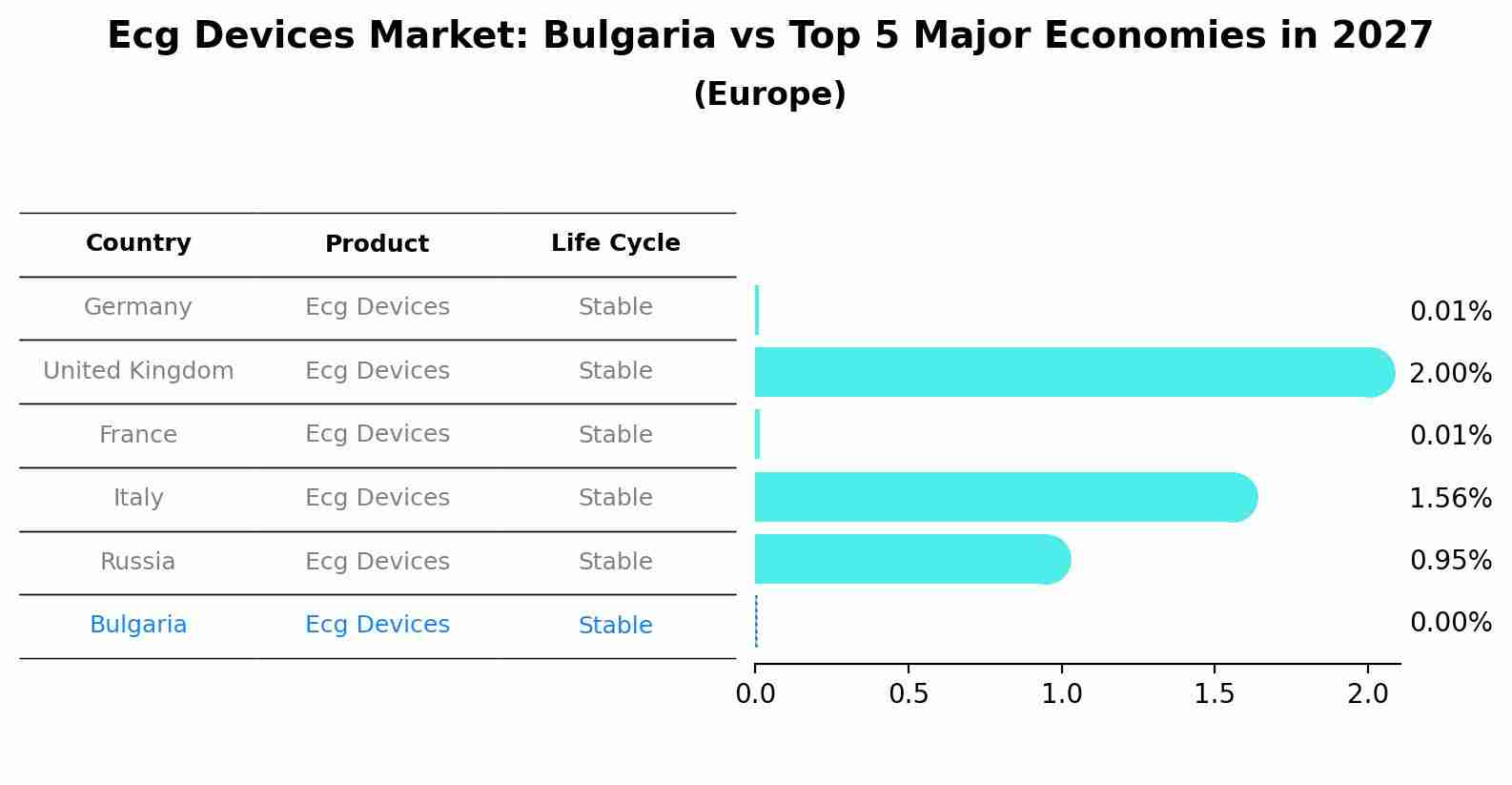 Ecg Devices Market: Bulgaria vs Top 5 Major Economies in 2027 (Europe)