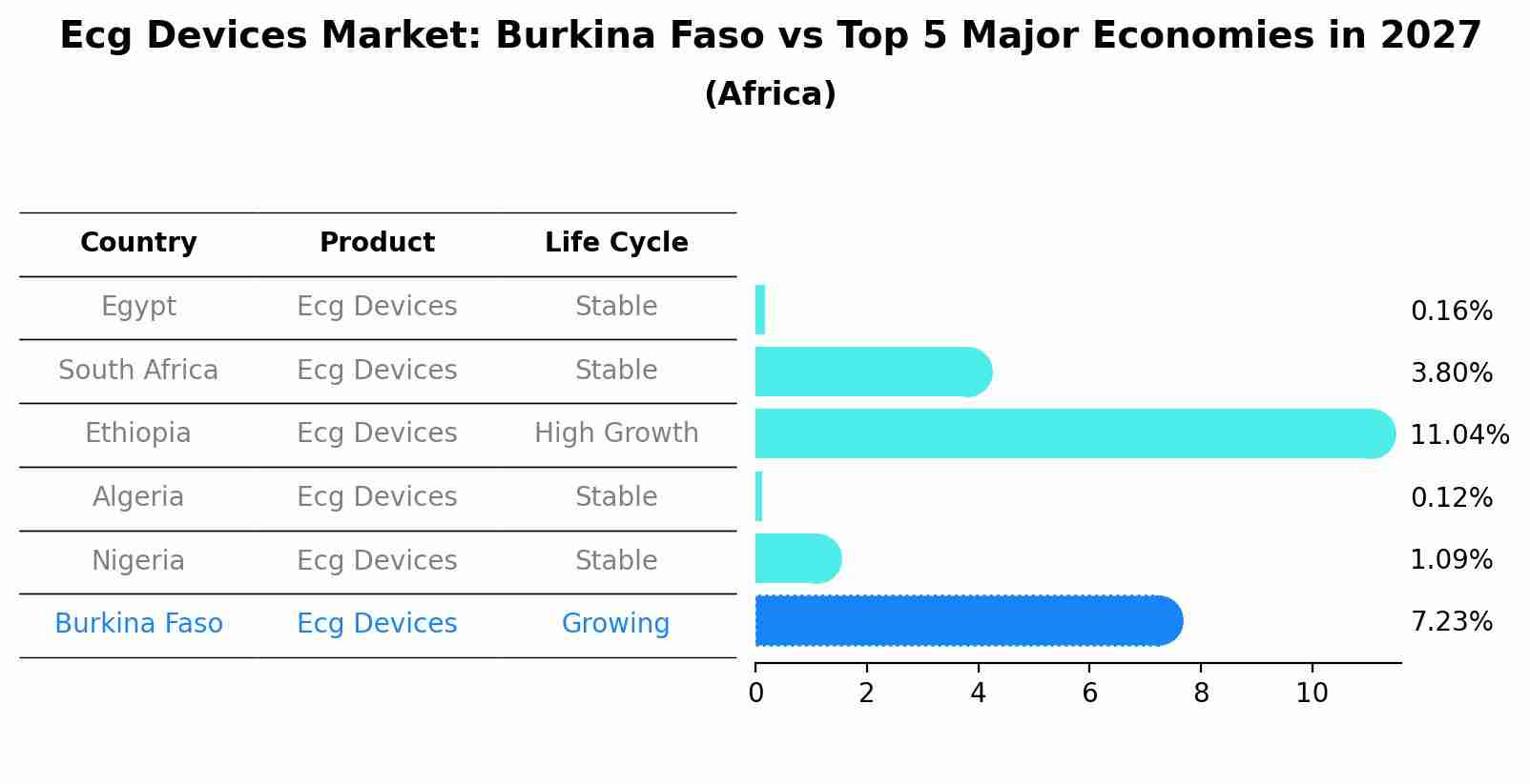Ecg Devices Market: Burkina Faso vs Top 5 Major Economies in 2027 (Africa)