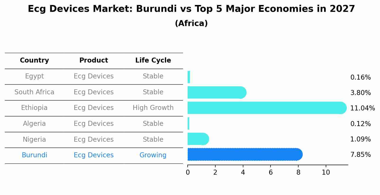 Ecg Devices Market: Burundi vs Top 5 Major Economies in 2027 (Africa)
