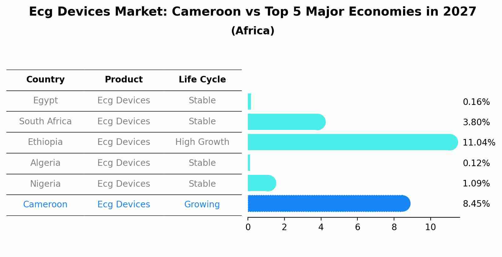 Ecg Devices Market: Cameroon vs Top 5 Major Economies in 2027 (Africa)