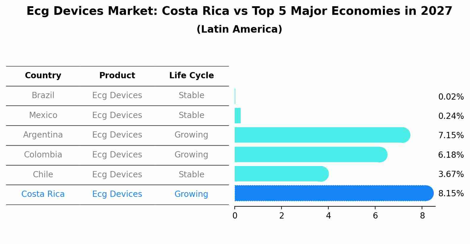 Ecg Devices Market: Costa Rica vs Top 5 Major Economies in 2027 (Latin America)