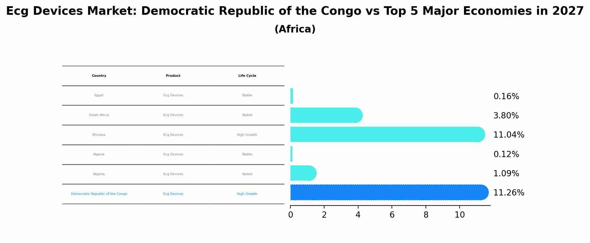 Ecg Devices Market: Democratic Republic of the Congo vs Top 5 Major Economies in 2027 (Africa)