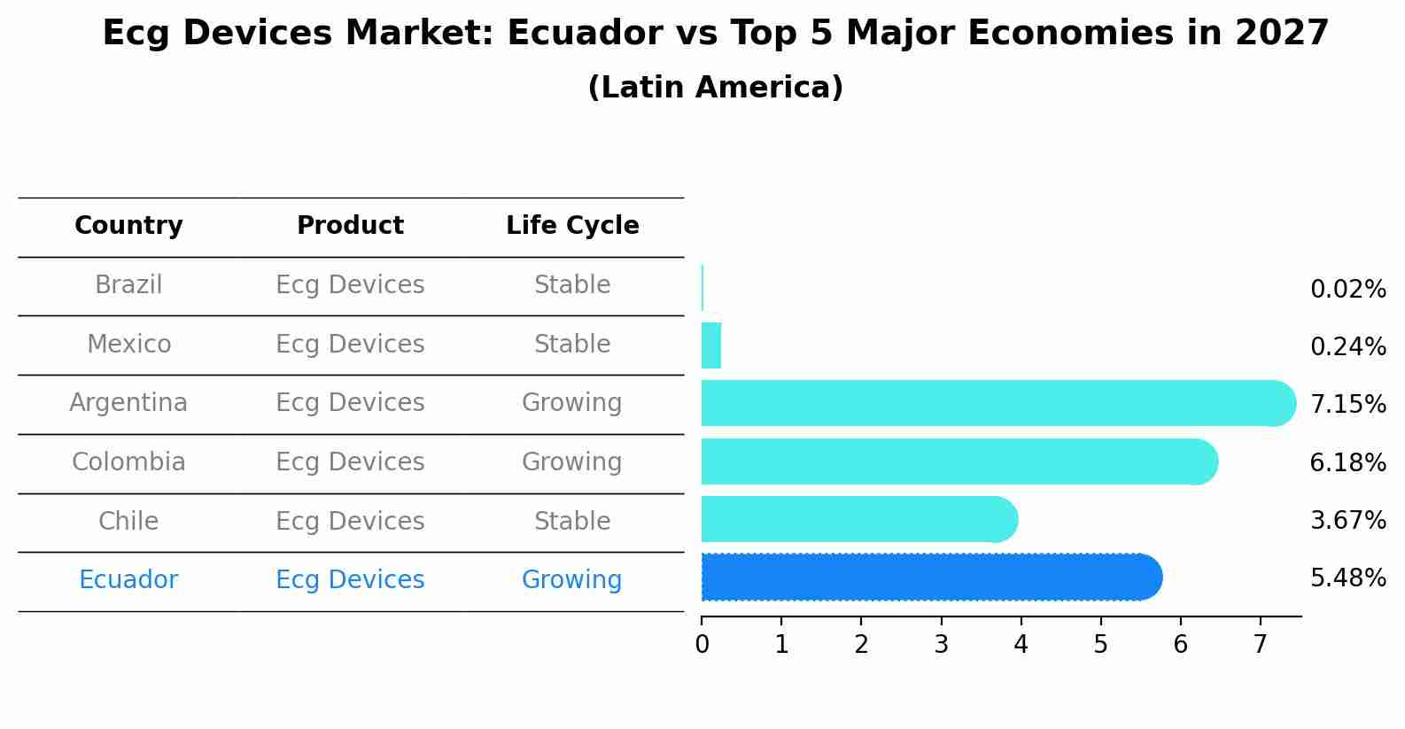 Ecg Devices Market: Ecuador vs Top 5 Major Economies in 2027 (Latin America)