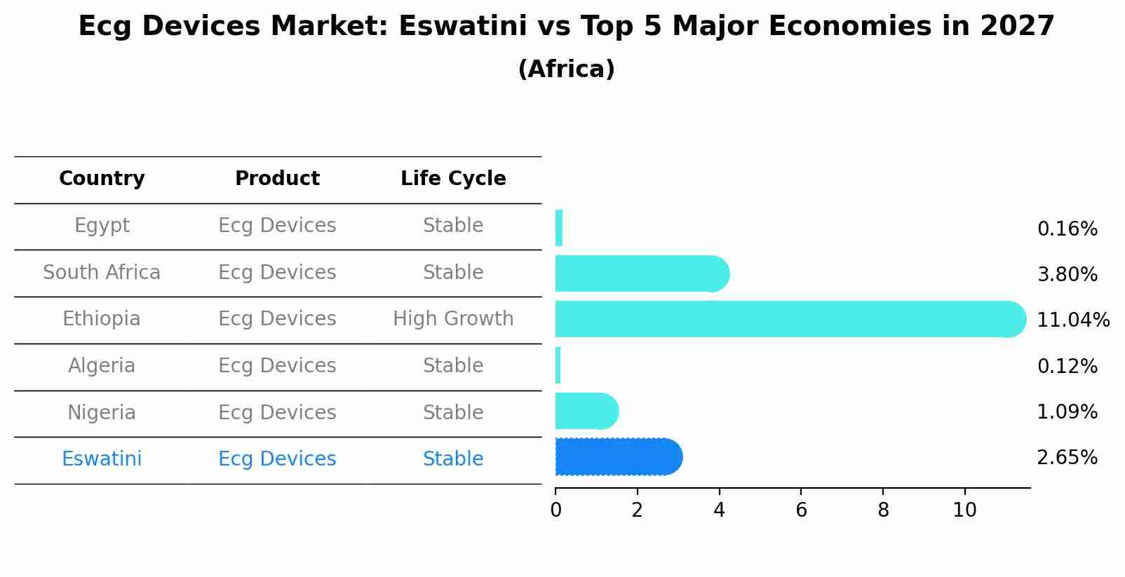Ecg Devices Market: Eswatini vs Top 5 Major Economies in 2027 (Africa)