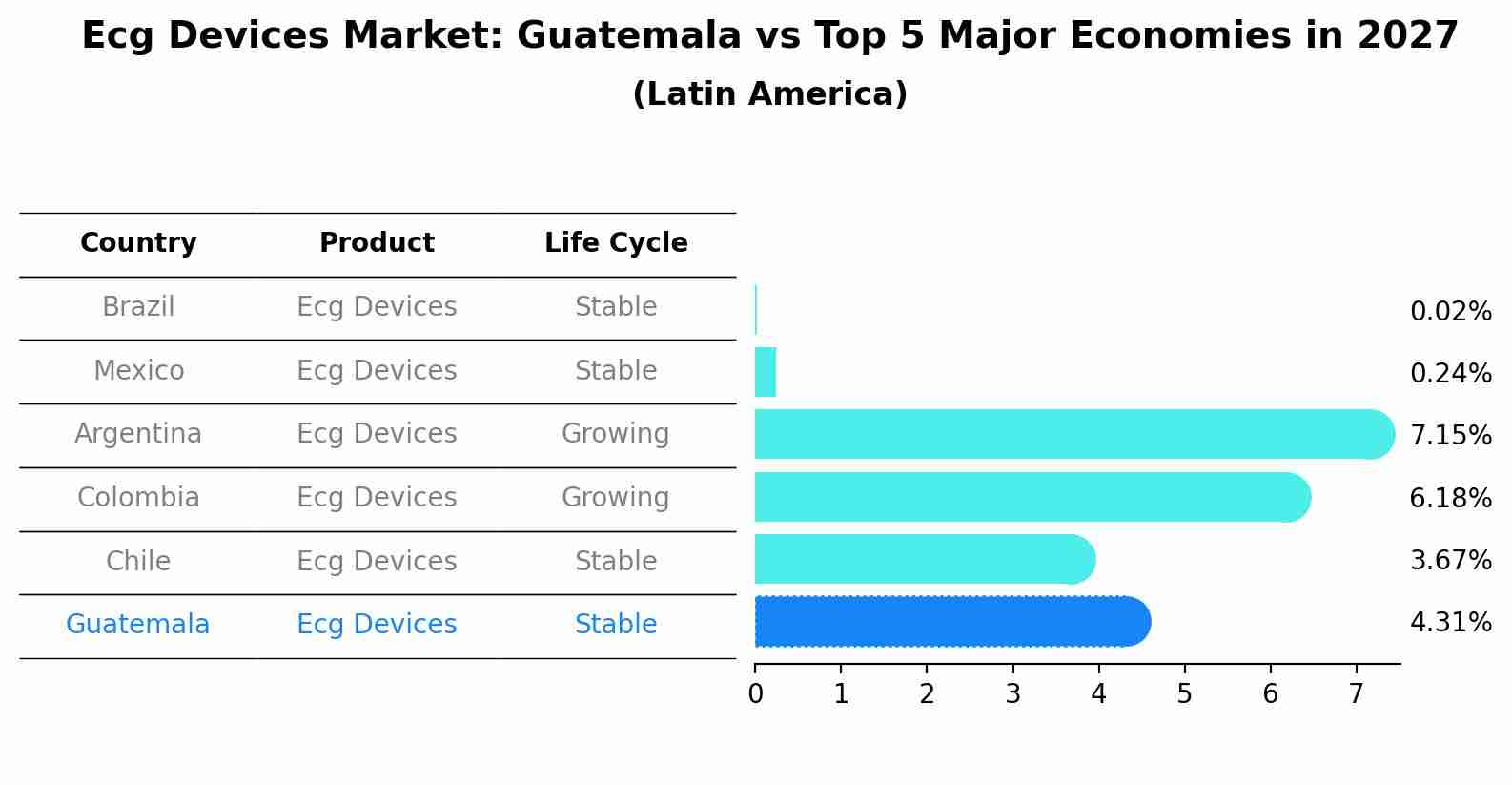 Ecg Devices Market: Guatemala vs Top 5 Major Economies in 2027 (Latin America)