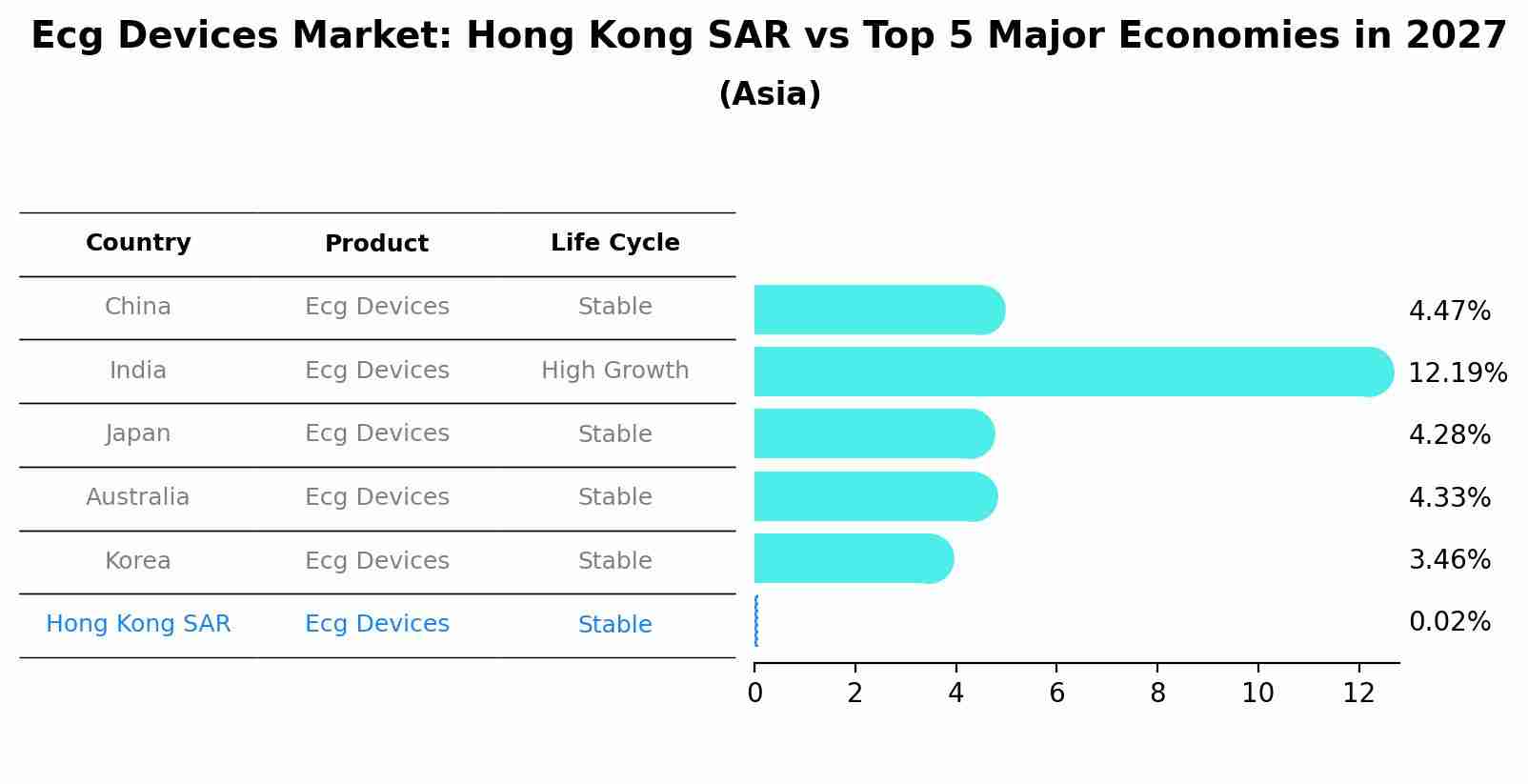 Ecg Devices Market: Hong Kong SAR vs Top 5 Major Economies in 2027 (Asia)