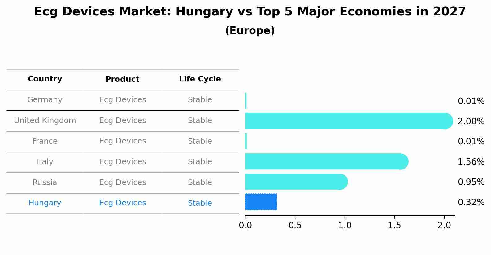 Ecg Devices Market: Hungary vs Top 5 Major Economies in 2027 (Europe)