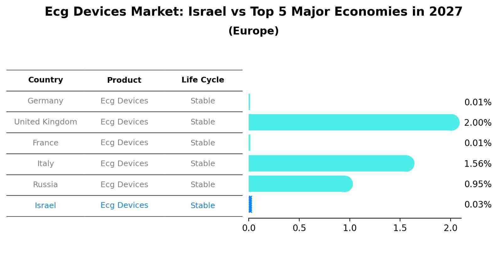 Ecg Devices Market: Israel vs Top 5 Major Economies in 2027 (Europe)