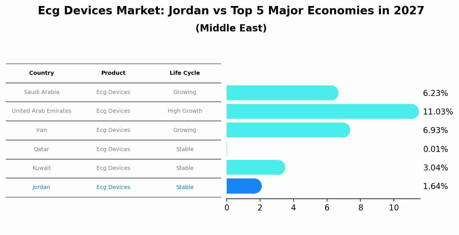 Ecg Devices Market: Jordan vs Top 5 Major Economies in 2027 (Middle East)