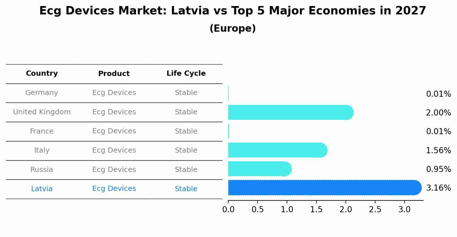 Ecg Devices Market: Latvia vs Top 5 Major Economies in 2027 (Europe)