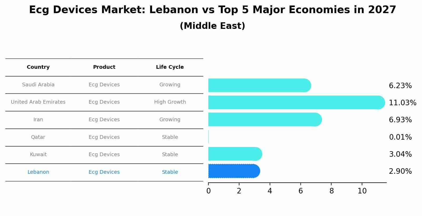 Ecg Devices Market: Lebanon vs Top 5 Major Economies in 2027 (Middle East)