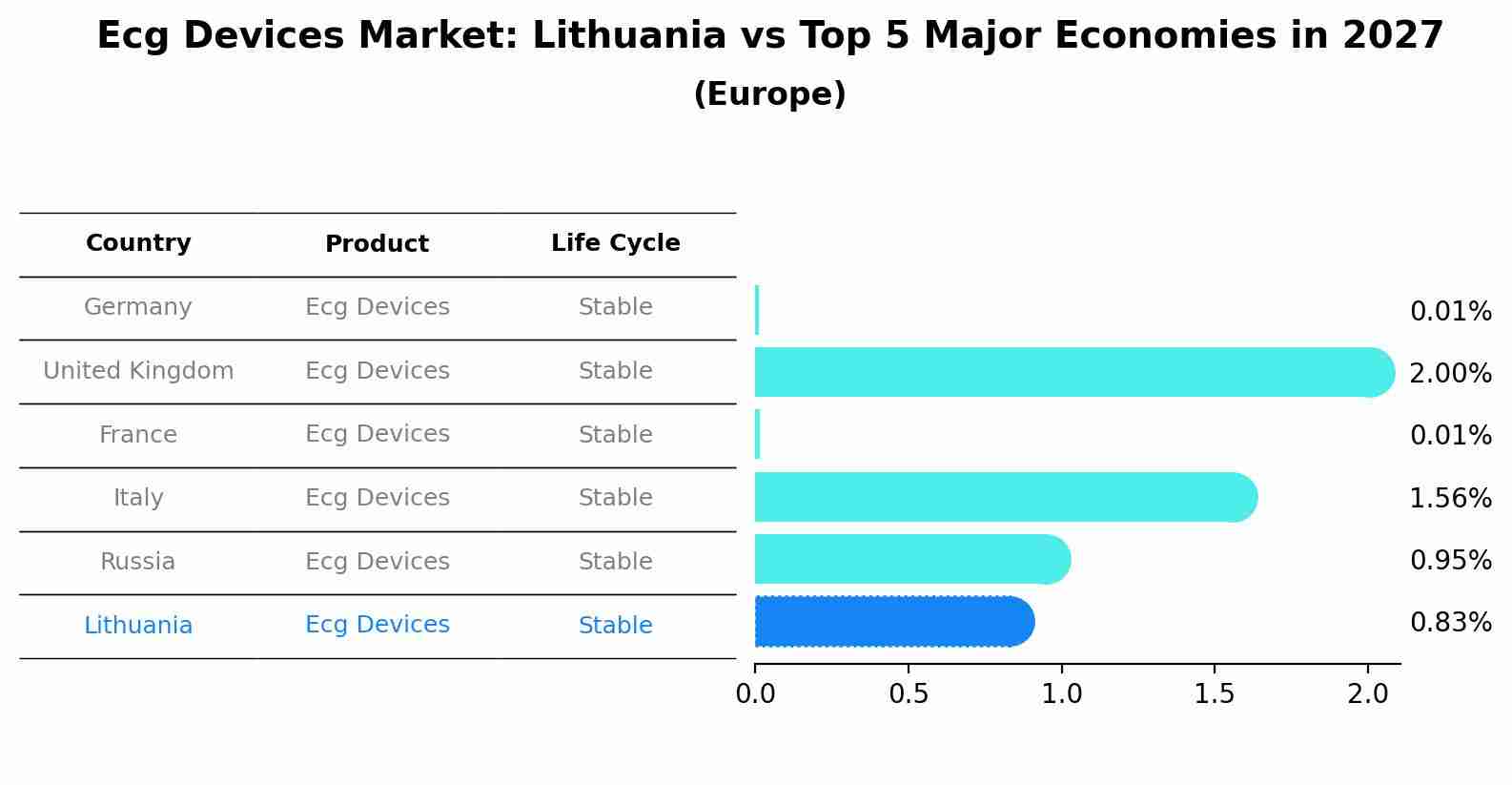 Ecg Devices Market: Lithuania vs Top 5 Major Economies in 2027 (Europe)