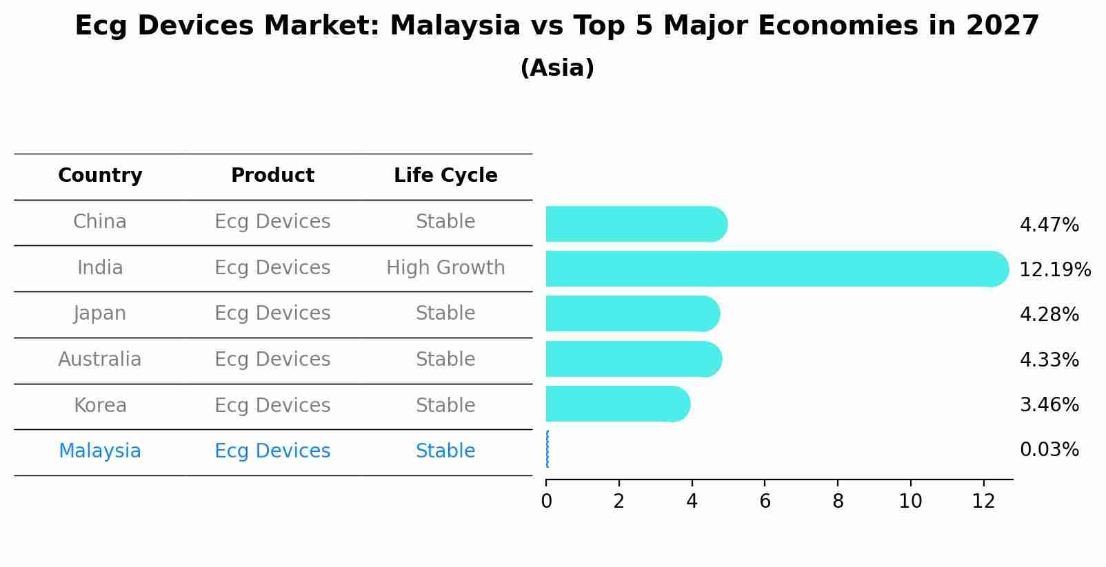 Ecg Devices Market: Malaysia vs Top 5 Major Economies in 2027 (Asia)