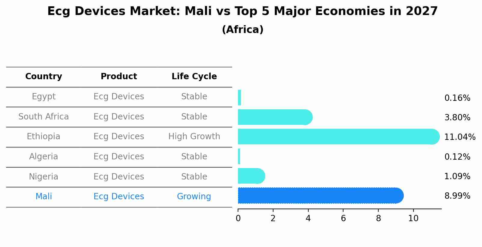 Ecg Devices Market: Mali vs Top 5 Major Economies in 2027 (Africa)