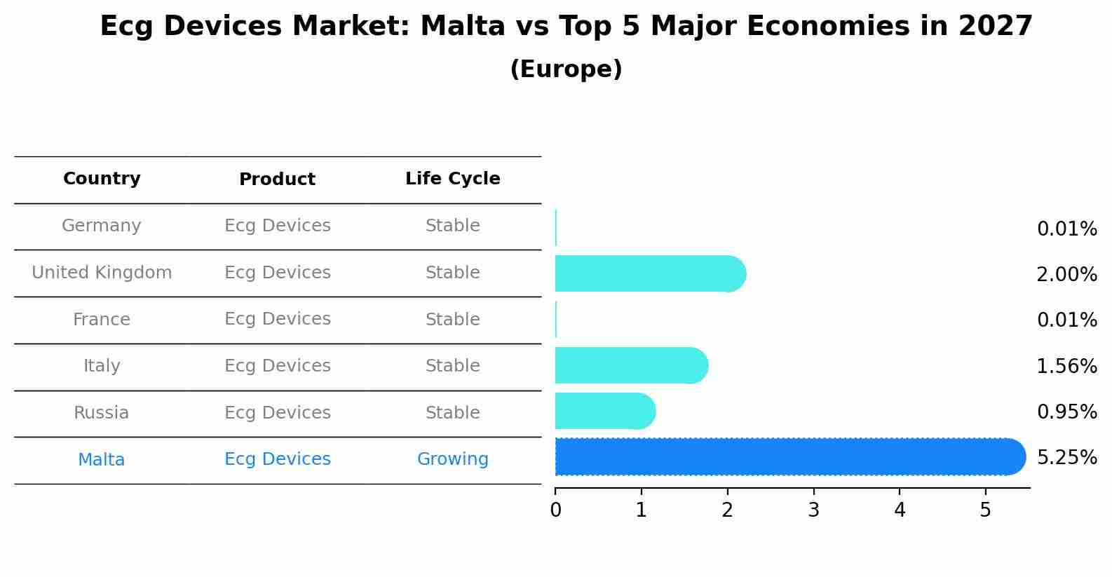 Ecg Devices Market: Malta vs Top 5 Major Economies in 2027 (Europe)