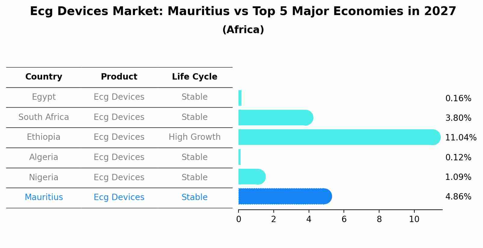 Ecg Devices Market: Mauritius vs Top 5 Major Economies in 2027 (Africa)